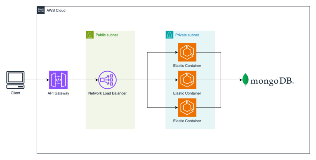 Simplified diagram of the production flow
